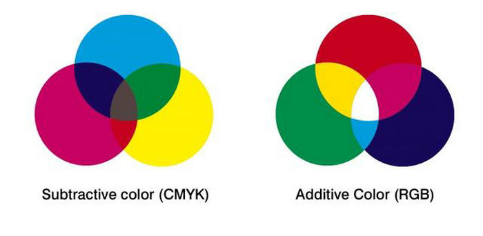 UV打印机的油墨为什么是CMYK四原色？(图1)